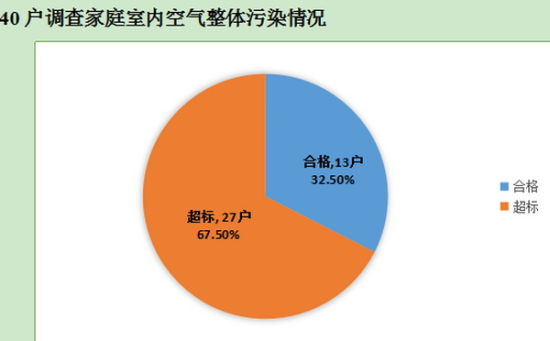 成都發(fā)布首份家庭室內(nèi)空氣調(diào)查報(bào)告：近七成家庭空氣污染超標(biāo)(圖文)